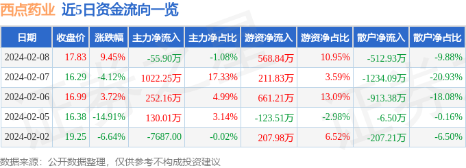 k1体育平台股票行情快报：西点药业（301130）2月8日主力资金净卖出5590万元(图1)