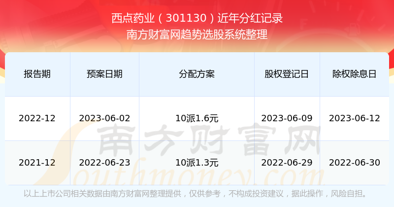 k1体育appk1体育西点药业301130近年分红情况（所属行业面包分红排名平台）(图1)