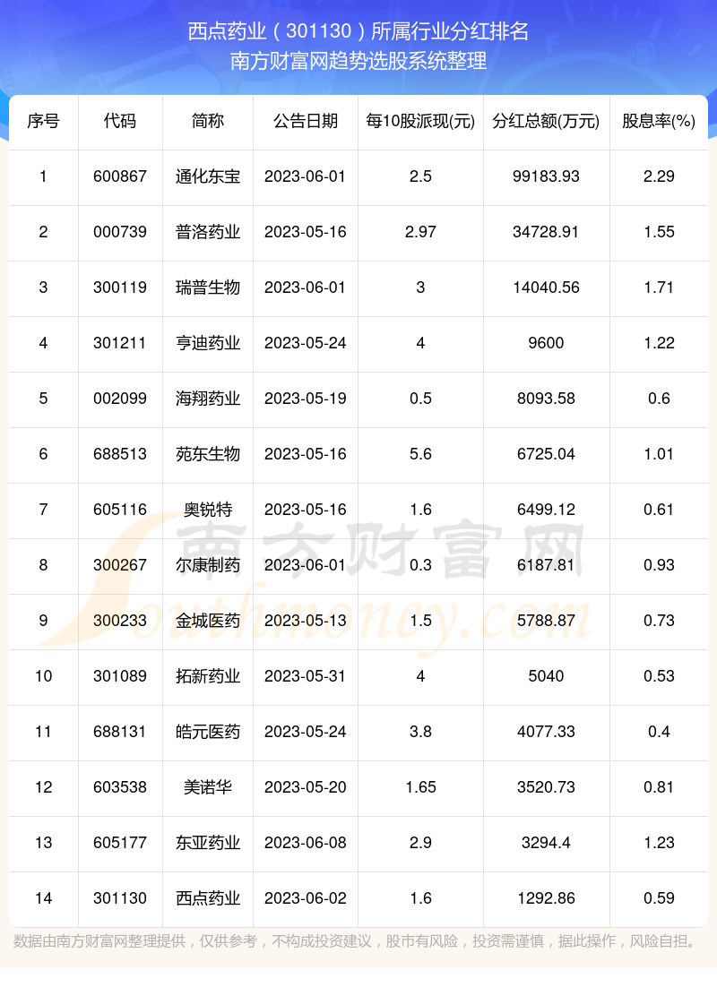 k1体育appk1体育西点药业301130近年分红情况（所属行业面包分红排名平台）(图3)