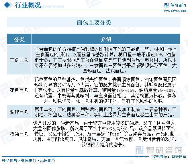 一文读懂西点2023年中国面包行业现状及前景：供需两旺推动行业快速发展k1体育平台(图2)