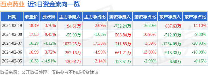 k1体育平台面包股票行情快报：西点药业（301130）2月19日主力资金净买入9461万元k1体育app(图1)