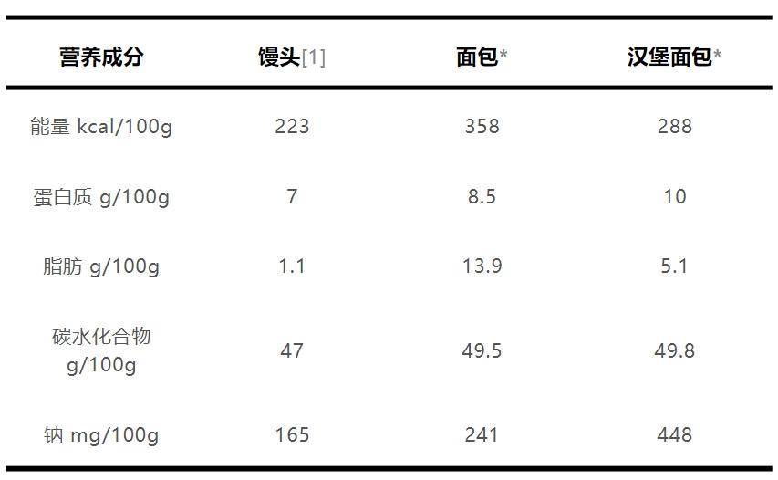 k1体育平台每天 1 个面包身体西k1体育点会发生什么变化？“好”面包要这样选→app(图2)