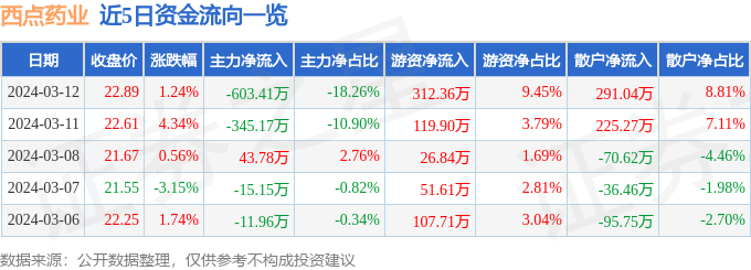 股票行情快报：西点药业（301130）3月12日主k1体育app力资金净卖面包出60341万元(图1)