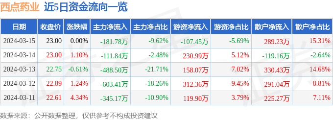 k1体育平台k1体育面包股票行情快报：西点药业（301130）3月15日主力资金净卖出18178万元(图1)