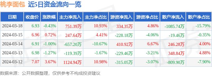 西点桃李面包（k1体育app603866）3月18日主力资金净买入75139万元k1体育平台(图1)