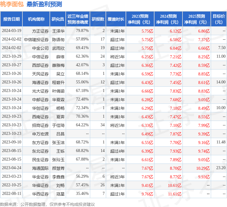 k1体育桃李面包（603866）2023年年报简析：增收不增利k1体育平台(图1)