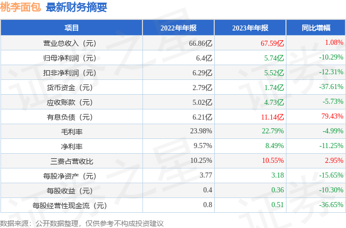 k1体育桃李面包（603866）2023年年报简析：增收不增利k1体育平台(图2)