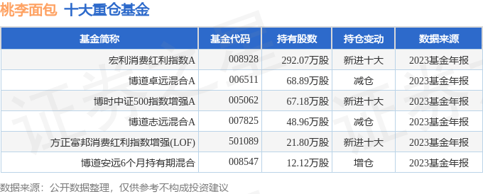 k1体育桃李面包（603866）2023年年报简析：增收不增利k1体育平台(图3)