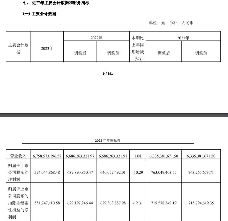 k1体育app桃李面包2023年度k1体育营收增长毛利减西点少(图1)