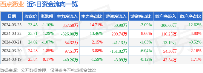 股票行情快报：西点药业（301130k1体育平台）3月25日主力资金净买入35750万元k1体育app(图1)