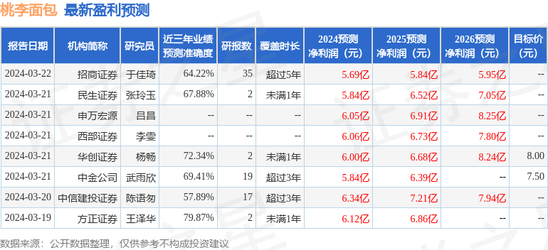 k1体育app西南证券：给予桃李面包增持评级k1体育平台(图1)