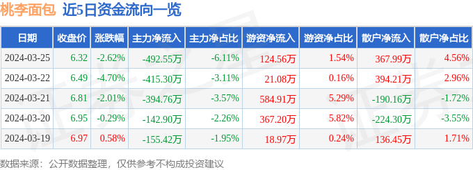 k1体育app股票行情快报：桃李面包（603866）3月25日主力资金净卖出49255万元kk1体育平台(图1)