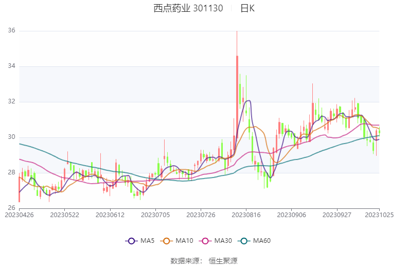 k1体育平台k1体育app西点药业：2023年前三季度净利润412940万元 同比增长2856%(图1)