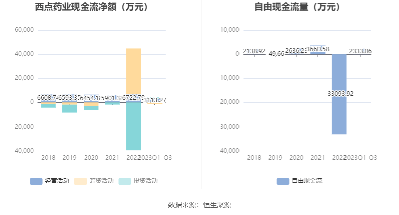 k1体育平台k1体育app西点药业：2023年前三季度净利润412940万元 同比增长2856%(图6)