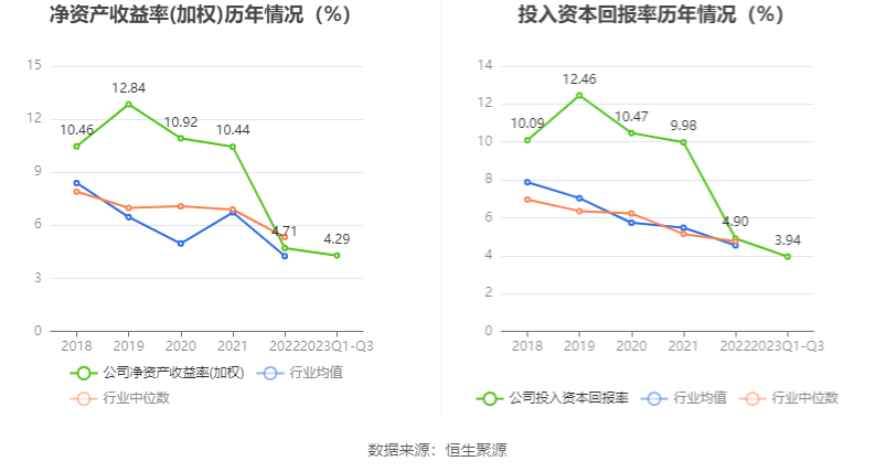 k1体育平台k1体育app西点药业：2023年前三季度净利润412940万元 同比增长2856%(图5)