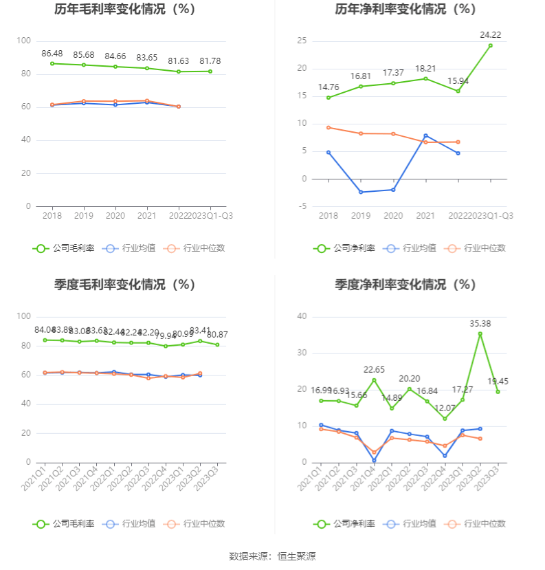 k1体育平台k1体育app西点药业：2023年前三季度净利润412940万元 同比增长2856%(图4)