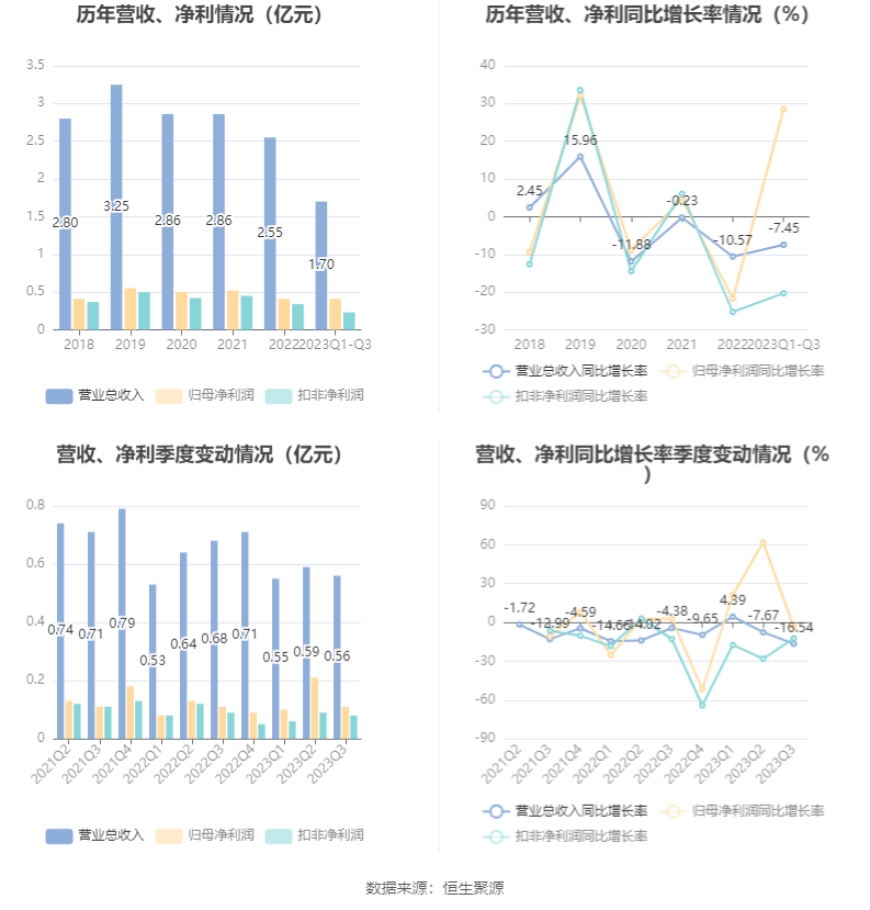 k1体育平台k1体育app西点药业：2023年前三季度净利润412940万元 同比增长2856%(图3)