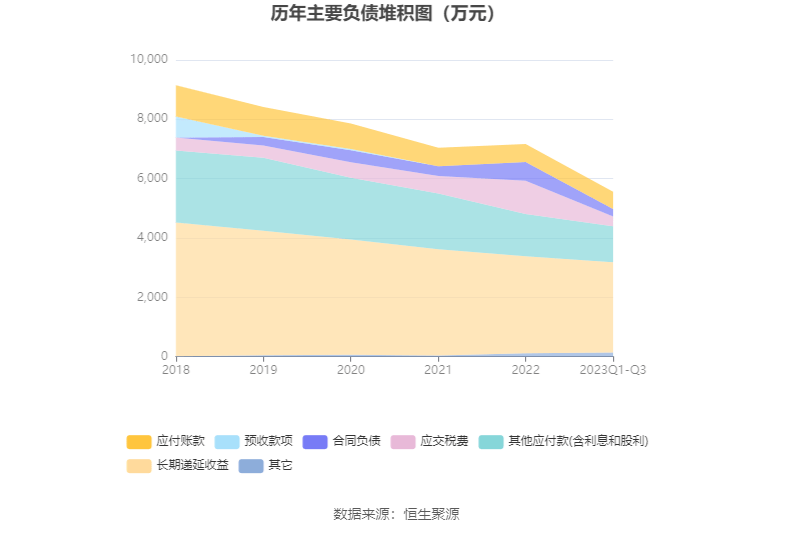 k1体育平台k1体育app西点药业：2023年前三季度净利润412940万元 同比增长2856%(图10)