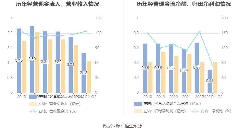 k1体育平台k1体育app西点药业：2023年前三季度净利润412940万元 同比增长2856%(图7)