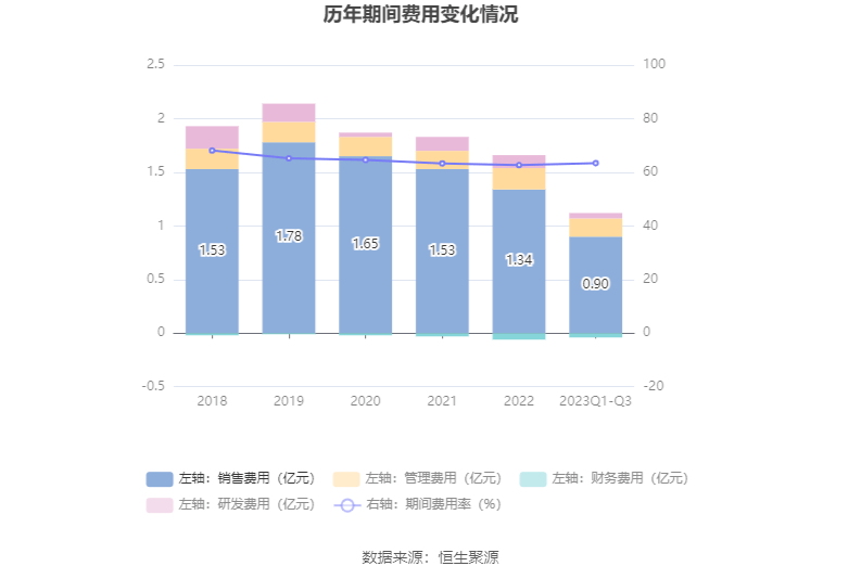 k1体育平台k1体育app西点药业：2023年前三季度净利润412940万元 同比增长2856%(图8)