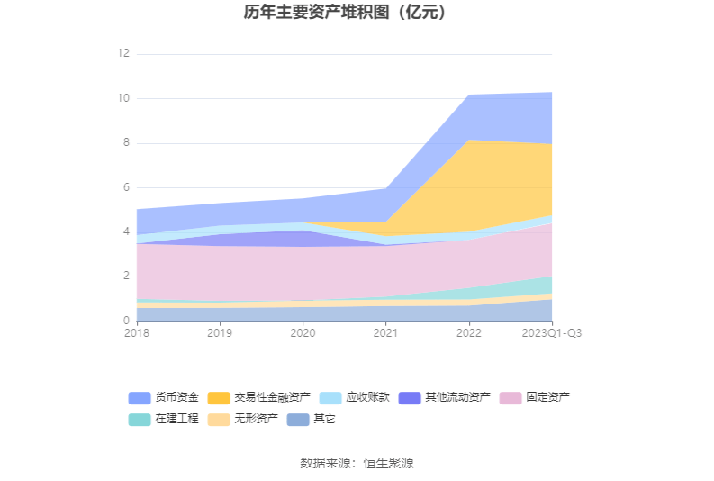 k1体育平台k1体育app西点药业：2023年前三季度净利润412940万元 同比增长2856%(图9)