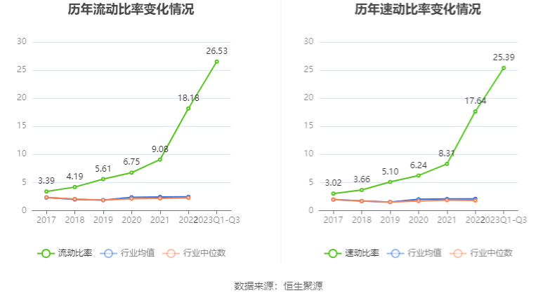 k1体育平台k1体育app西点药业：2023年前三季度净利润412940万元 同比增长2856%(图12)