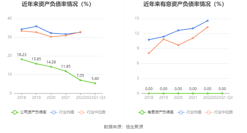 k1体育平台k1体育app西点药业：2023年前三季度净利润412940万元 同比增长2856%(图11)