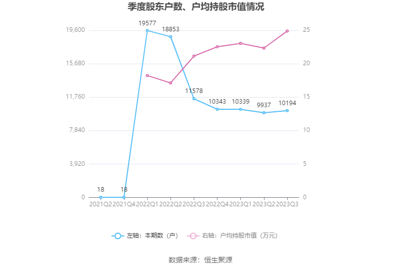 k1体育平台k1体育app西点药业：2023年前三季度净利润412940万元 同比增长2856%(图14)