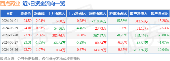 k1体育app股票行情快报：k1体育平台西点药业（301130）4月1日主力资金净买入568万元(图1)