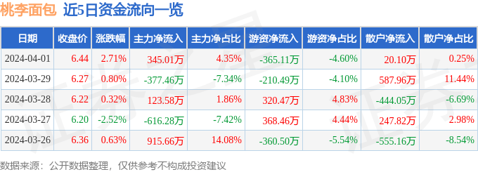 k1体育平台股票行情快报：桃李面包（603866）4月1日主力资金净买入34501万元西点k1体育app(图1)