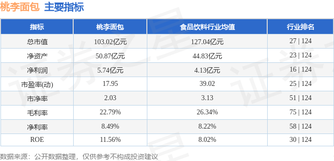 k1体育平台股票行情快报：桃李面包（603866）4月1日主力资金净买入34501万元西点k1体育app(图2)