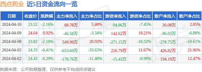 股票行情快报：西点药k1体育平台业（301130）4月k1体育10日主力资金净买入6878万元app(图1)