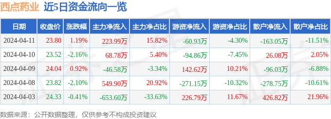 股票行情快报：西点药业（301130）4月11日主力资金净买入22399万元k1体育appk1体育平台(图1)