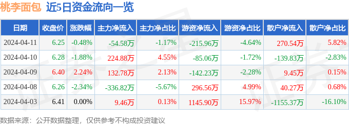 k1体育app股票行情快报：桃李面包（6西点03866）4月11日主力资金净卖出5458万元(图1)