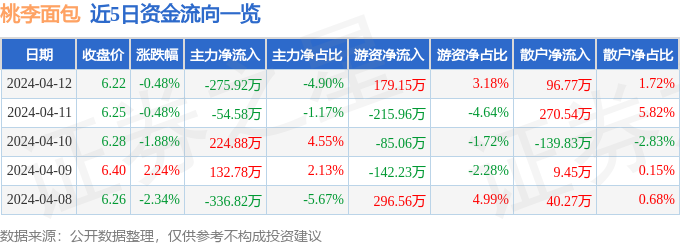 kk1体育平台1体育app股票行情快报：桃李面包（603866）4月12日主力资金净卖出27592万元(图1)