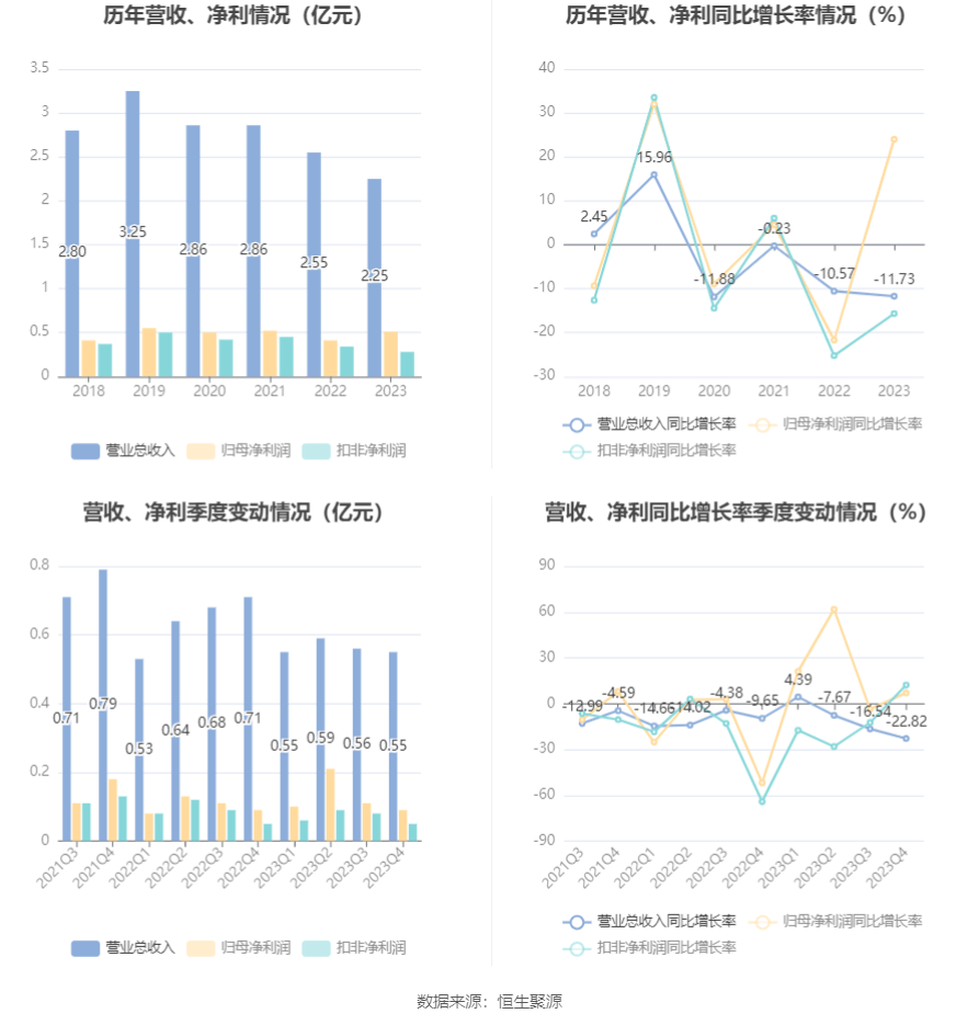 西点药业：2023年净利润k1体育app同比增k1体育长2401% 拟10派26元平台(图2)