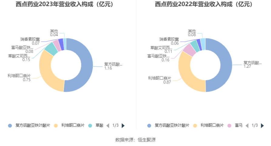 西点药业：2023年净利润k1体育app同比增k1体育长2401% 拟10派26元平台(图3)