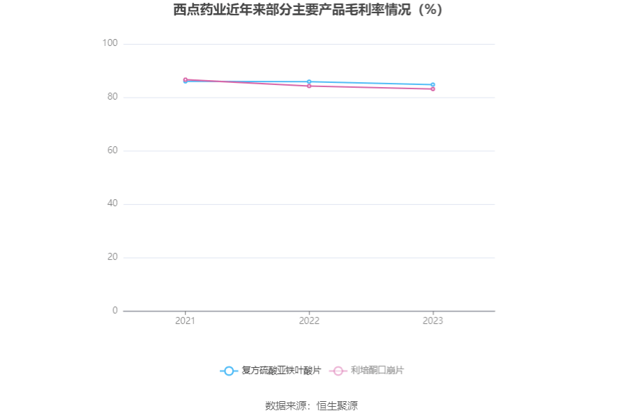 西点药业：2023年净利润k1体育app同比增k1体育长2401% 拟10派26元平台(图6)