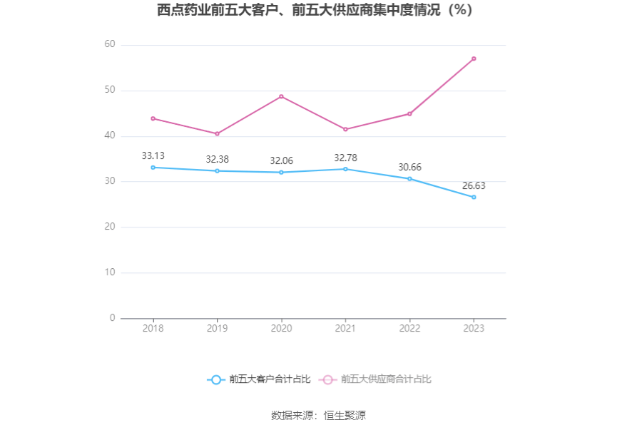 西点药业：2023年净利润k1体育app同比增k1体育长2401% 拟10派26元平台(图7)