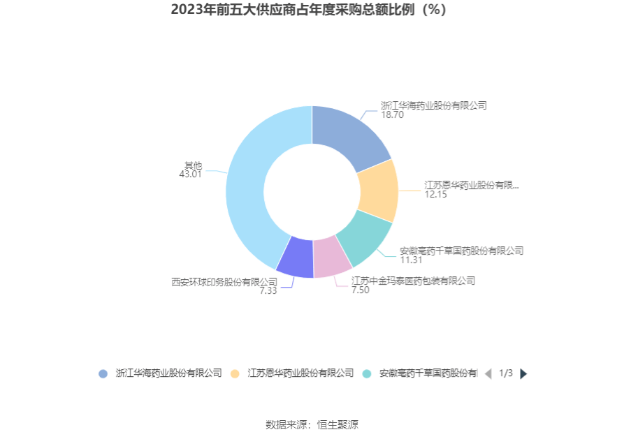 西点药业：2023年净利润k1体育app同比增k1体育长2401% 拟10派26元平台(图8)