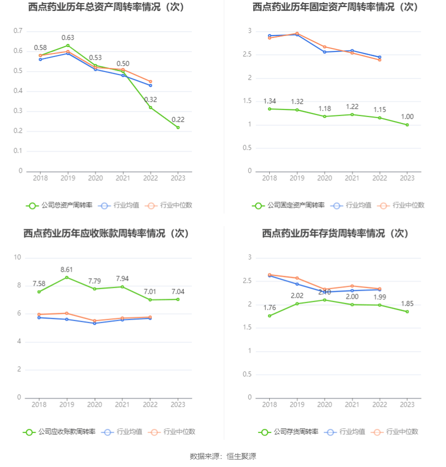 西点药业：2023年净利润k1体育app同比增k1体育长2401% 拟10派26元平台(图12)