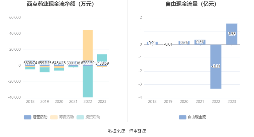 西点药业：2023年净利润k1体育app同比增k1体育长2401% 拟10派26元平台(图10)