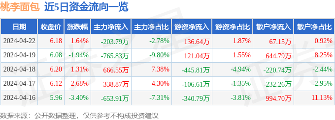 股k1体育app票行情快报：桃李面包（西点603866）4月22日主力资金净卖出20379万元k1体育(图1)