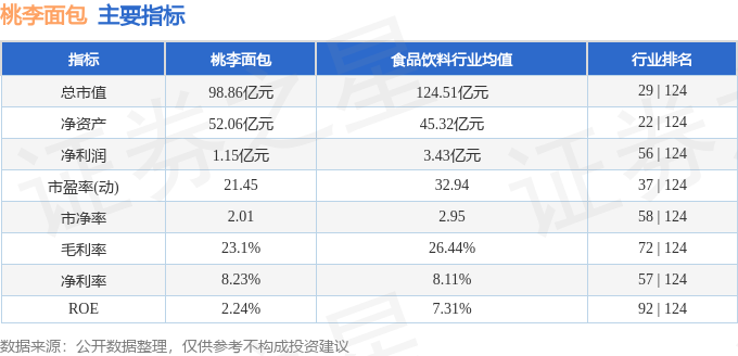 股k1体育app票行情快报：桃李面包（西点603866）4月22日主力资金净卖出20379万元k1体育(图2)