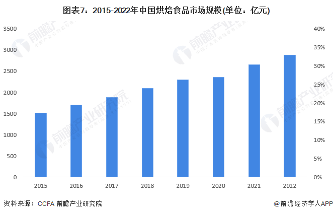 k1体育app西点馋哭外国人！中国烧饼入选美媒CNN “世界最好吃的50种面包”榜单【附烘焙食品行业现状分析】(图1)