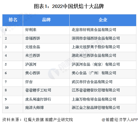 k1体育app西点馋哭外国人！中国烧饼入选美媒CNN “世界最好吃的50种面包”榜单【附烘焙食品行业现状分析】(图2)