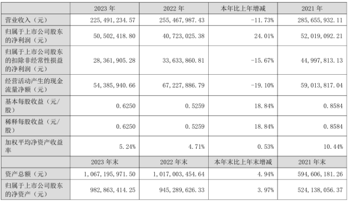 k1体育appk1体育平台西点药业2023年净利505024万同比增长2401% 董事长张俊薪酬70万面包(图1)