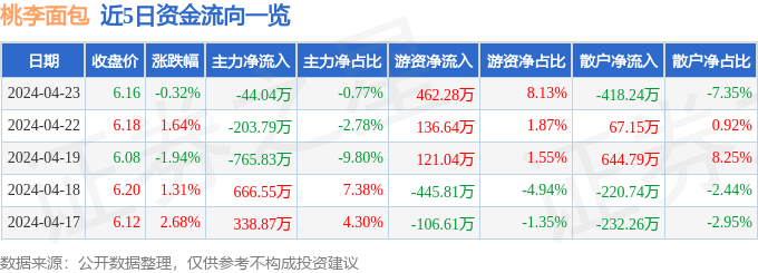 k1体育平台k1体育app股票行情快报：桃李面包（603866）4月23日主力资金净卖出4404万元(图1)