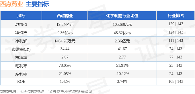 股票行情快报：西点药业（301130）4月23日主力资金净卖出35509万元k1体育app(图2)