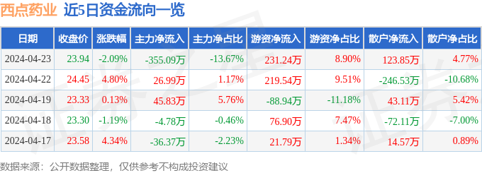 股票行情快报：西点药业（301130）4月23日主力资金净卖出35509万元k1体育app